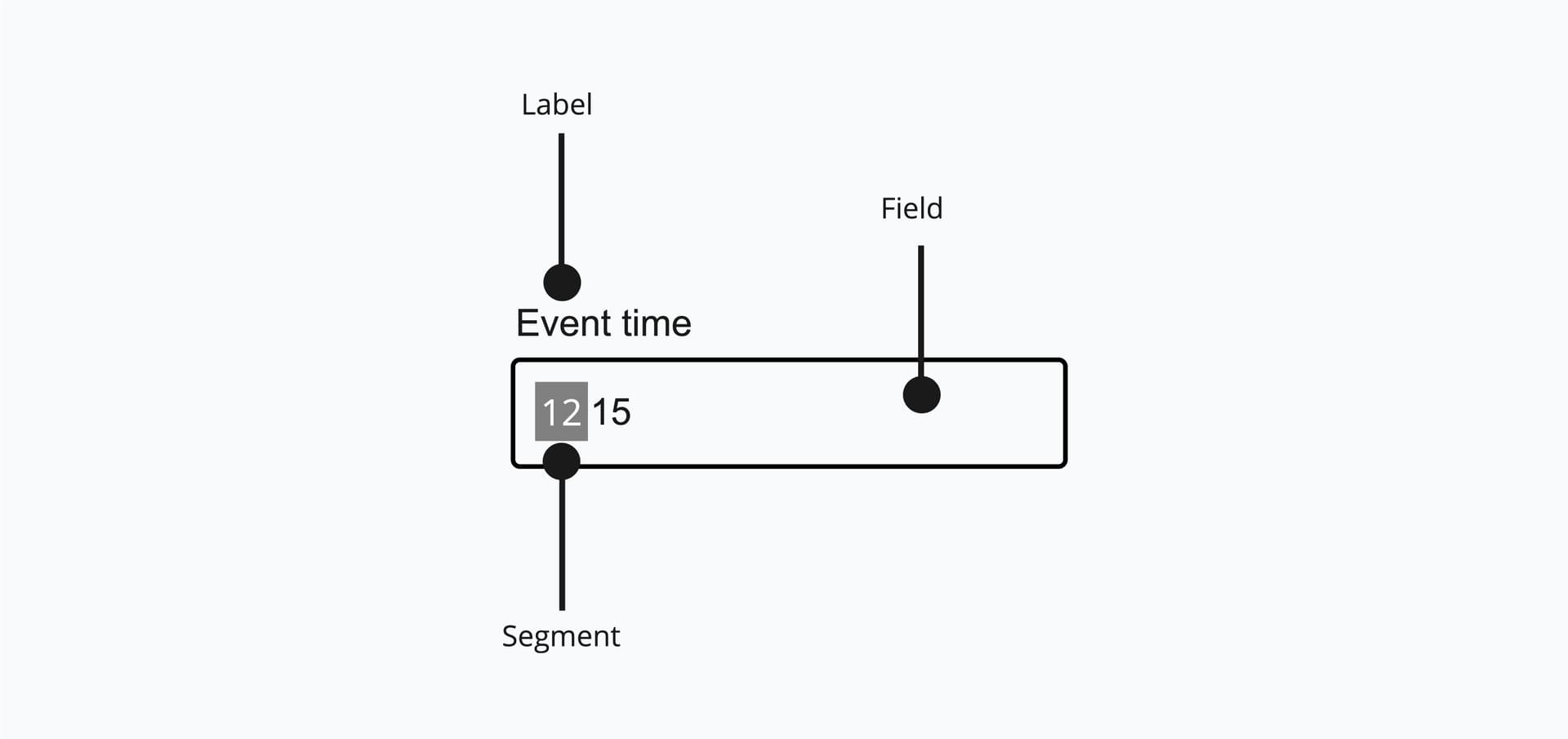 Anatomy of timefield
